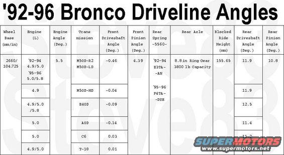 drivelineangles9296b.jpg Driveline Angles for '92-96 Broncos
The rear axle shim for all '78-96 Broncos is 7 degrees F3TZ5729A .

See also:
[url=https://www.supermotors.net/registry/media/1144559][img]https://www.supermotors.net/getfile/1144559/thumbnail/line8086.jpg[/img][/url] . [url=https://www.supermotors.net/registry/media/816251][img]https://www.supermotors.net/getfile/816251/thumbnail/drivelineanglesguide.jpg[/img][/url] . [url=https://www.supermotors.net/registry/media/284976][img]https://www.supermotors.net/getfile/284976/thumbnail/dshaftsujoints.jpg[/img][/url] . [url=https://www.supermotors.net/registry/media/576476][img]https://www.supermotors.net/getfile/576476/thumbnail/leancheck.jpg[/img][/url] . [url=https://www.supermotors.net/registry/media/553355][img]https://www.supermotors.net/getfile/553355/thumbnail/camperloading84.jpg[/img][/url]