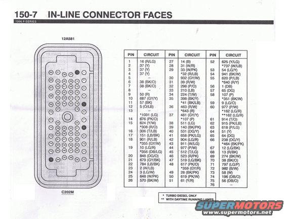 fseries.jpg The pinout of main firewall connector (C202 connector) for a 96 F-Series truck (NOT including Bronco). It has a slightly different pinout than the Bronco connector which can cause problems if interchanged like I found out.

[url=http://www.supermotors.net/registry/media/984833][img]http://www.supermotors.net/getfile/984833/thumbnail/bronco.jpg[/img][/url]

Most pins are the same between the 2 which allows the engine to run and most thing work. main differences I have found are from 4WABS pin locations (including the VSS signal wires which will affect automatic trannys). 

Different years also seem to have different pinouts based on Steve83's diagram of a 93s connector, you can also use his diagram to find out what MOST of the circuits stand for. view it here
[url=http://www.supermotors.net/registry/media/909442_1][img]http://www.supermotors.net/getfile/909442/thumbnail/c202205-93b.jpg[/img][/url]