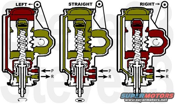 strgboxflow.jpg Steering Box Flow

Brown is high pressure; tan is low pressure.

'80-96 Bronco PS pitman arm engineering number E2TA-3590-GA