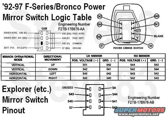 powermirrorswitchlogic.jpg Mirror Switch Logic Table & Pinouts


To use an Explorer switch in a Bronco/F, simply move the wires in the connector to match the switch you want to install.

See also:

[url=https://www.supermotors.net/registry/media/576977_1][img]https://www.supermotors.net/getfile/576977/thumbnail/mirrorflagmount.jpg[/img][/url]